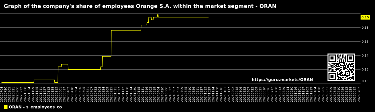 Graph of the company's share of employees Orange S.A. within the market segment - ORAN